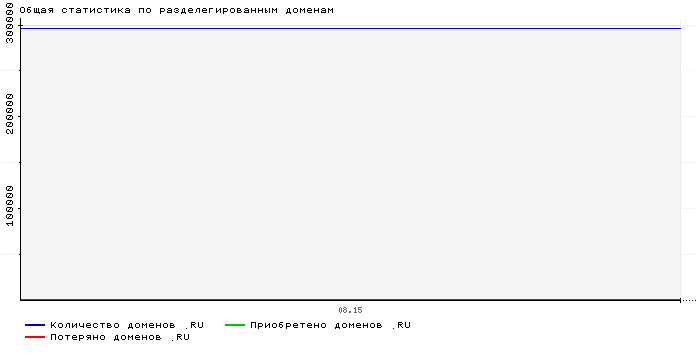 ���������� �� ����������������� �������